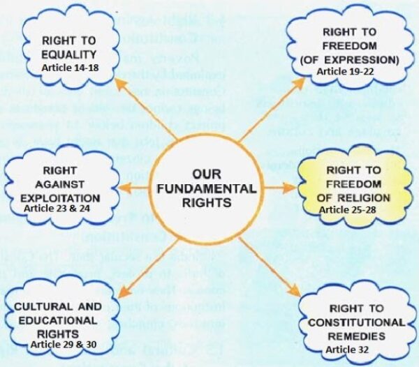 Fundamental Rights Flow Chart